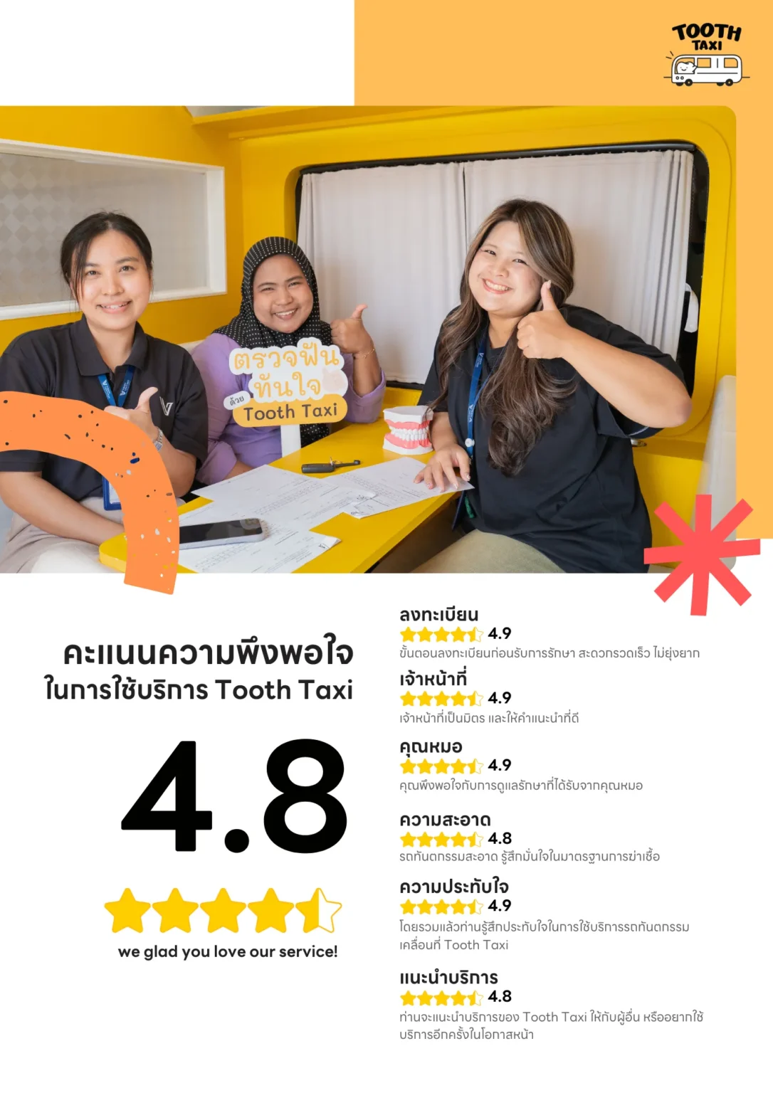 คะแนนความพึ่งพอใจ ออกหน่วย Vision Ventures